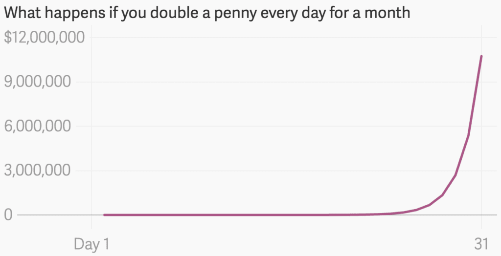 What happens if you double a penny every day for a month.