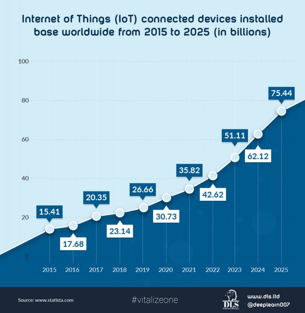 iot, internet of things, vitalytennant.com, vitalizeone, connected devices, vitalize