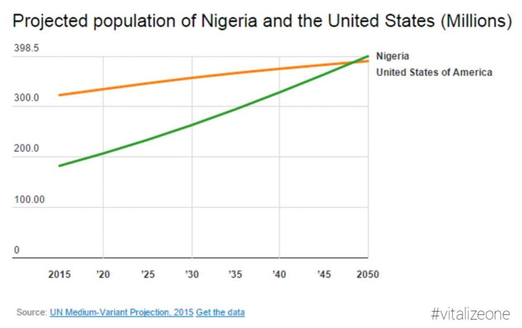 projected, population, nigeria, united states, vitalize, vitalizeone, vitalytennant.com