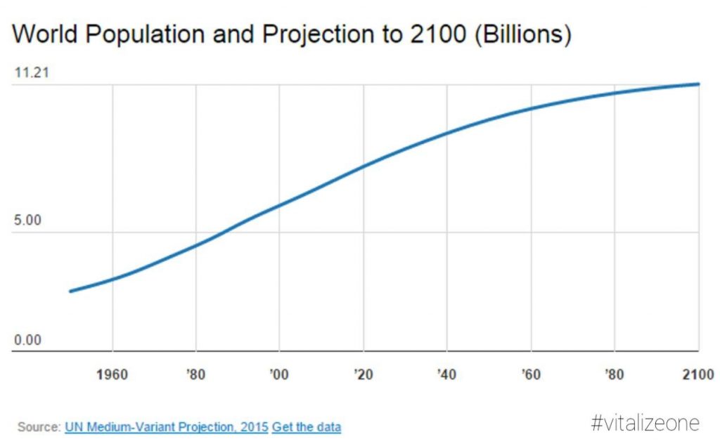 world population projection 2100, vitalize, vitalizeone, vitalytennant.com